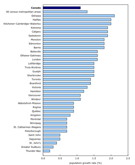 Population and population growth rate of census metropolitan .